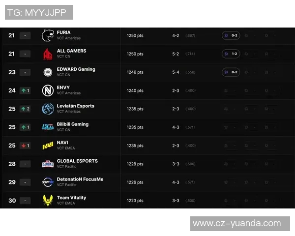 EDG在大师赛积分榜上以91分稳居第一位置争夺冠军的希望依然强烈